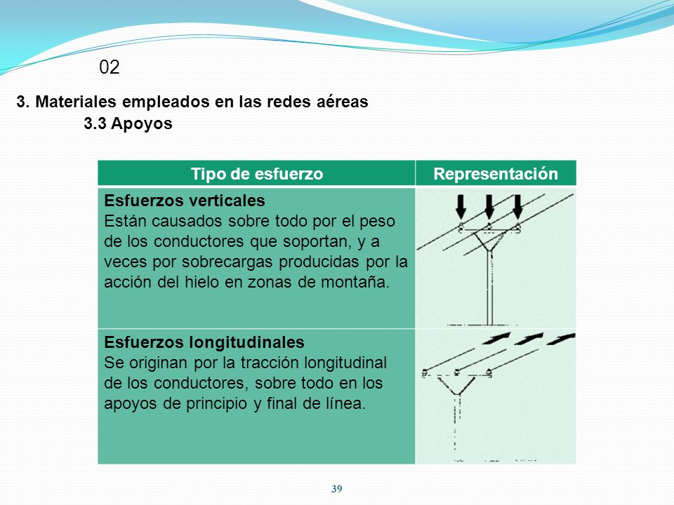 02 3. Materiales empleados en las redes aéreas 3.3 Apoyos