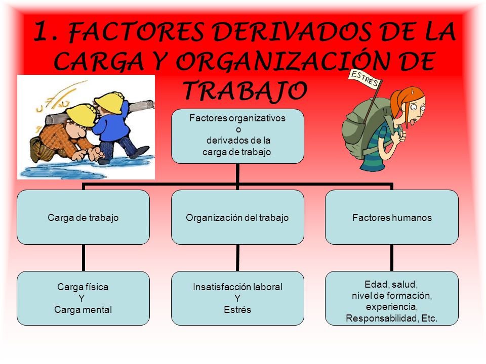 1. FACTORES DERIVADOS DE LA CARGA Y ORGANIZACIÓN DE TRABAJO