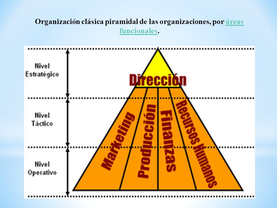 Organización clásica piramidal de las organizaciones, por áreas funcionales.