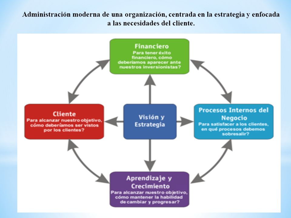 Administración moderna de una organización, centrada en la estrategia y enfocada a las necesidades del cliente.