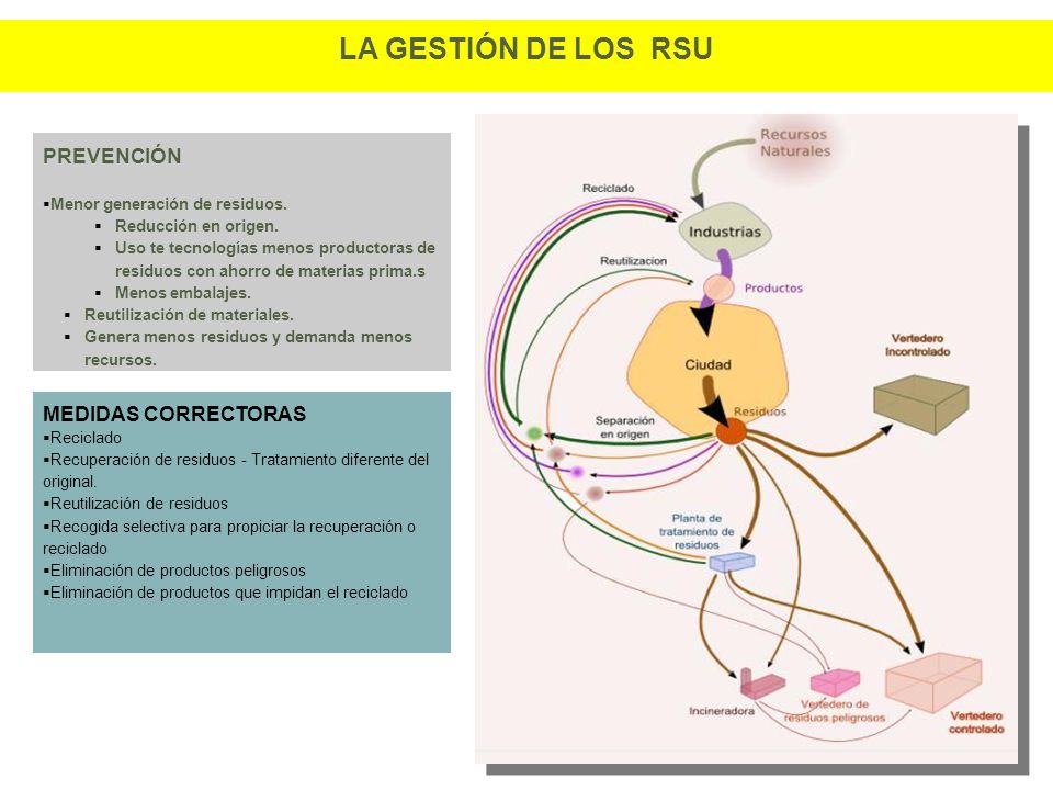 LA GESTIÓN DE LOS RSU PREVENCIÓN MEDIDAS CORRECTORAS