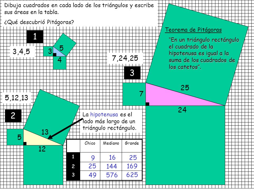 Dibuja cuadrados en cada lado de los triángulos y escribe sus áreas en la tabla.