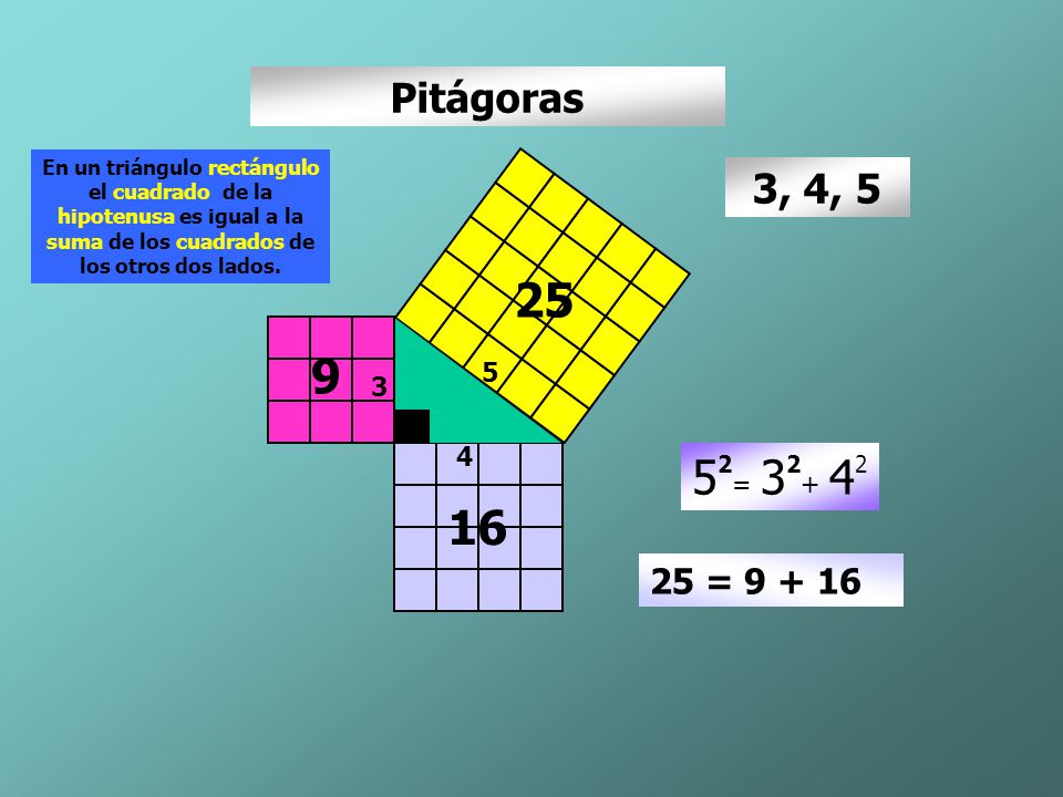 Pitágoras En un triángulo rectángulo el cuadrado de la hipotenusa es igual a la suma de los cuadrados de los otros dos lados.