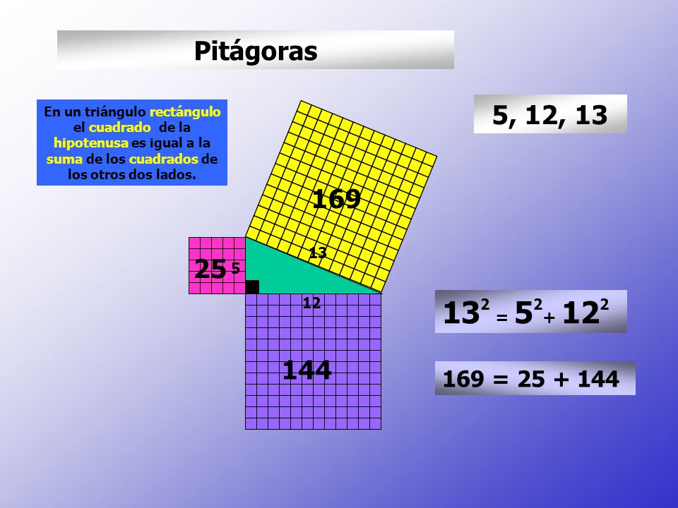 Pitágoras 5, 12, 13. En un triángulo rectángulo el cuadrado de la hipotenusa es igual a la suma de los cuadrados de los otros dos lados.