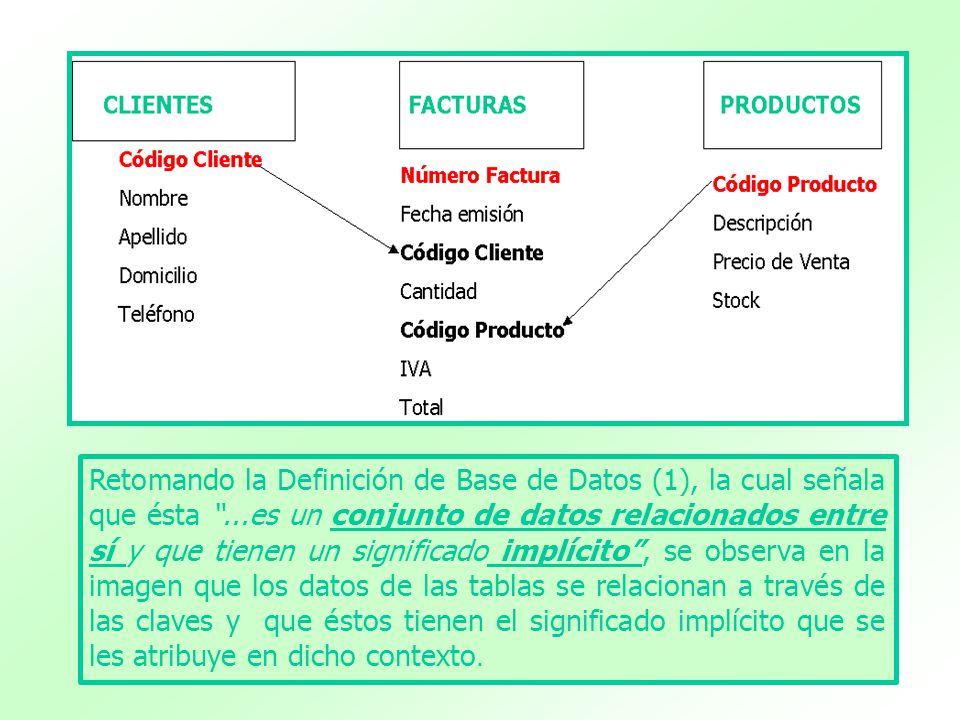 Retomando la Definición de Base de Datos (1), la cual señala que ésta ...es un conjunto de datos relacionados entre sí y que tienen un significado implícito , se observa en la imagen que los datos de las tablas se relacionan a través de las claves y que éstos tienen el significado implícito que se les atribuye en dicho contexto.