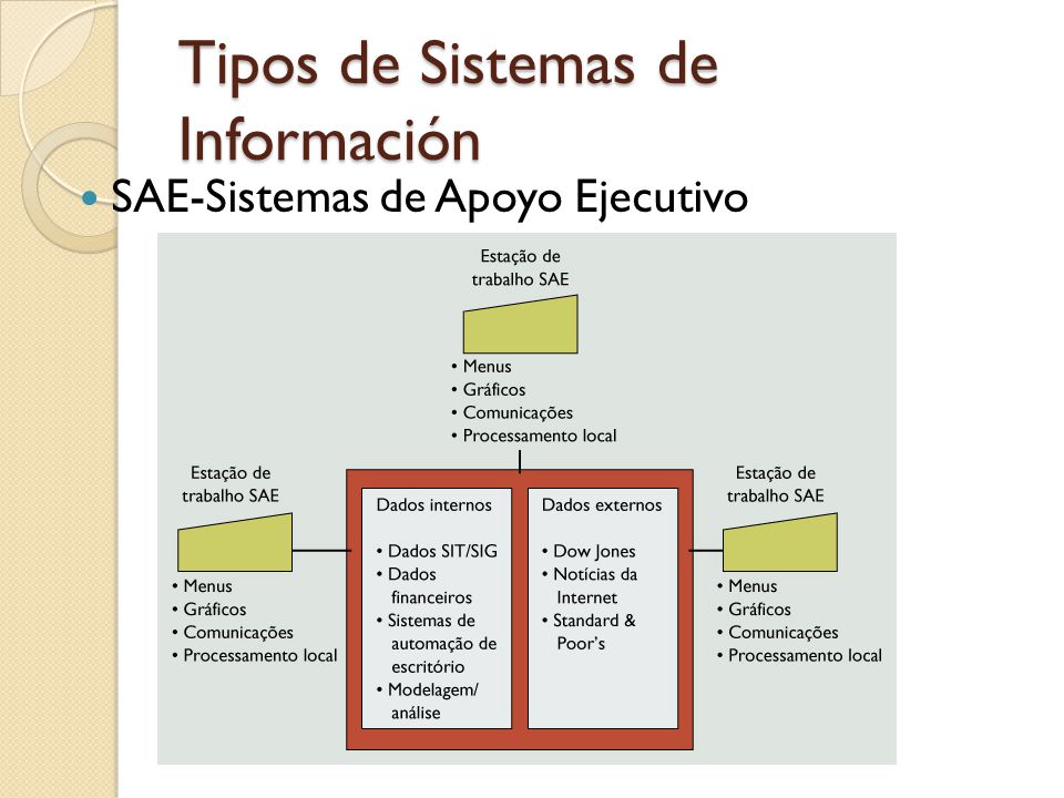 Tipos de Sistemas de Información