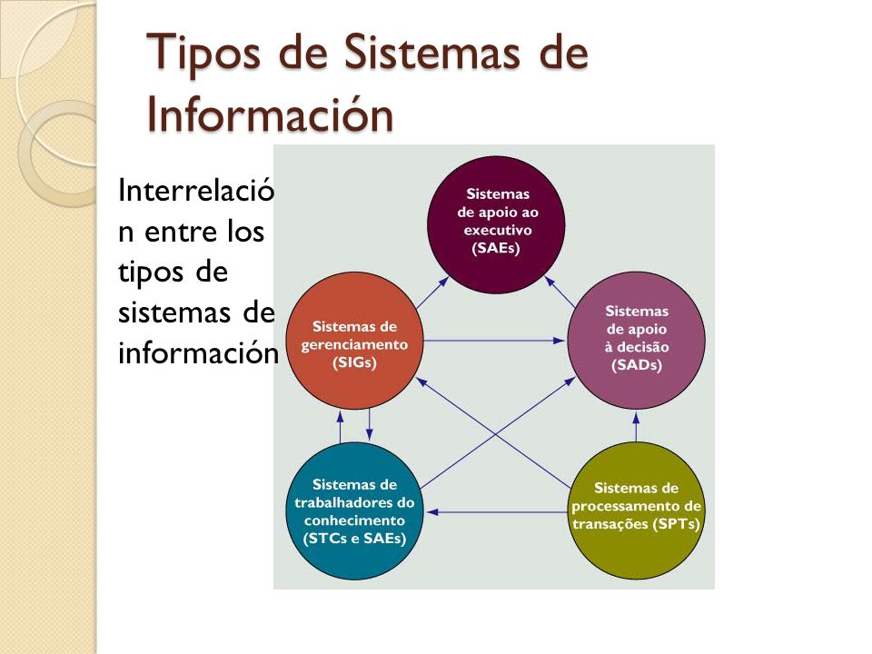 Tipos de Sistemas de Información