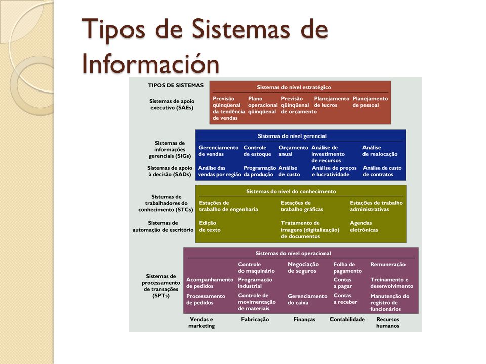 Tipos de Sistemas de Información