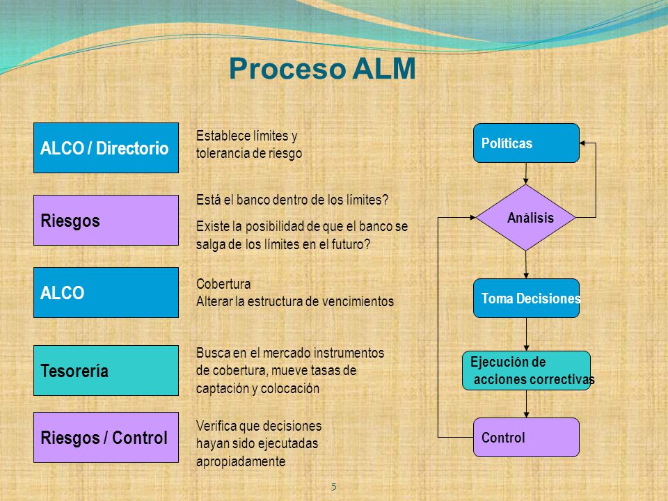 Proceso ALM ALCO / Directorio Riesgos ALCO Tesorería Riesgos / Control