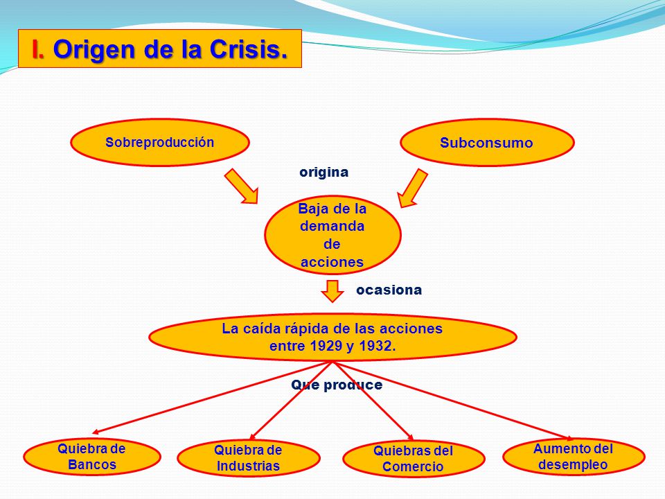 I. Origen de la Crisis. Subconsumo Baja de la demanda de acciones
