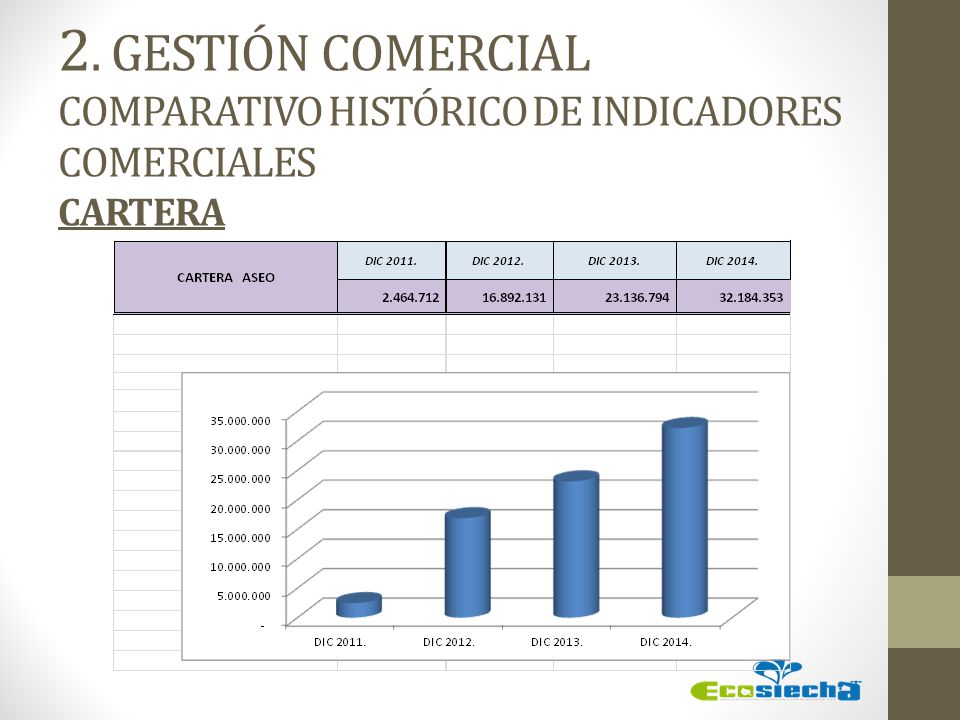 2. GESTIÓN COMERCIAL COMPARATIVO HISTÓRICO DE INDICADORES COMERCIALES CARTERA