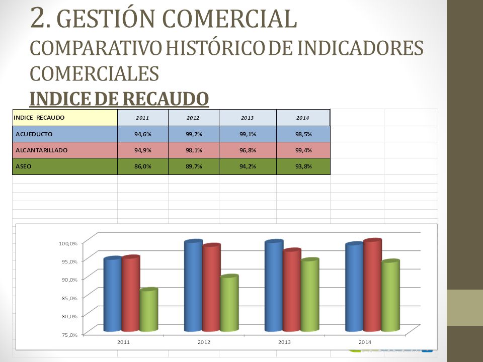 2. GESTIÓN COMERCIAL COMPARATIVO HISTÓRICO DE INDICADORES COMERCIALES INDICE DE RECAUDO