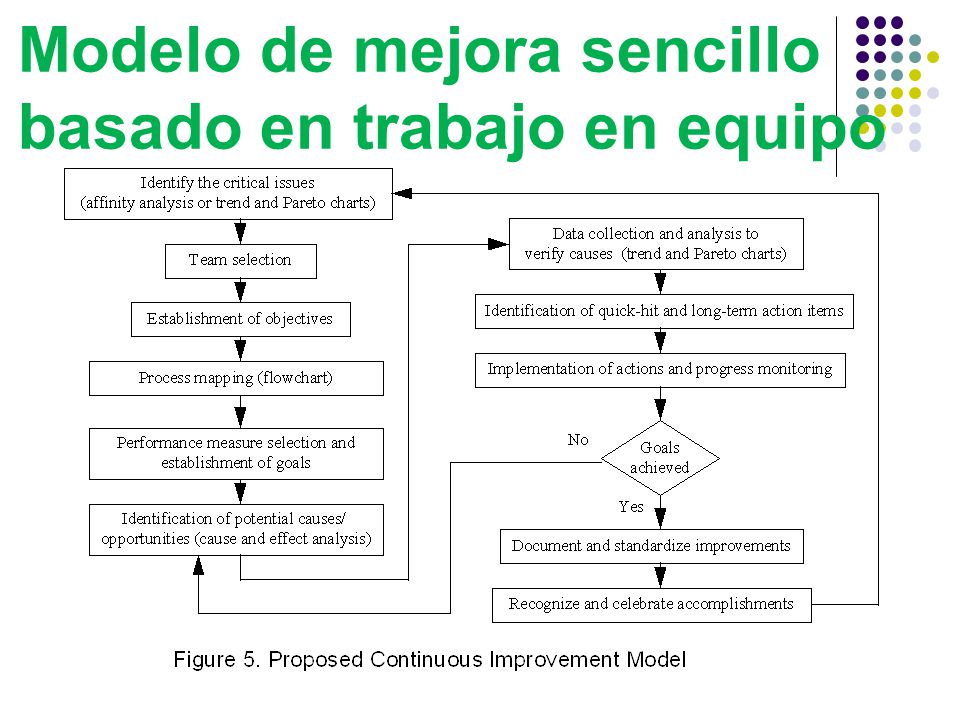 Modelo de mejora sencillo basado en trabajo en equipo