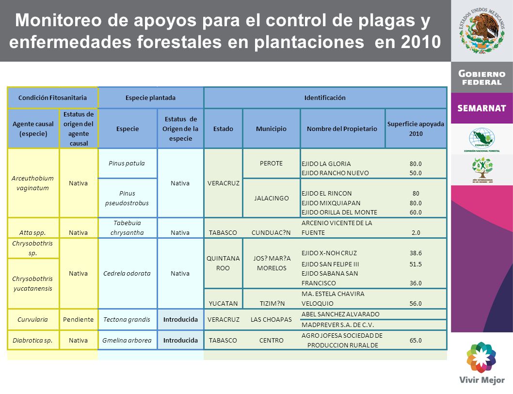 Monitoreo de apoyos para el control de plagas y