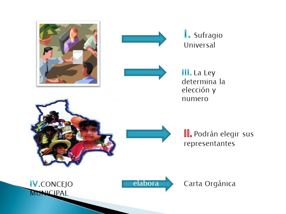 I. Sufragio Universal II. Podrán elegir sus representantes
