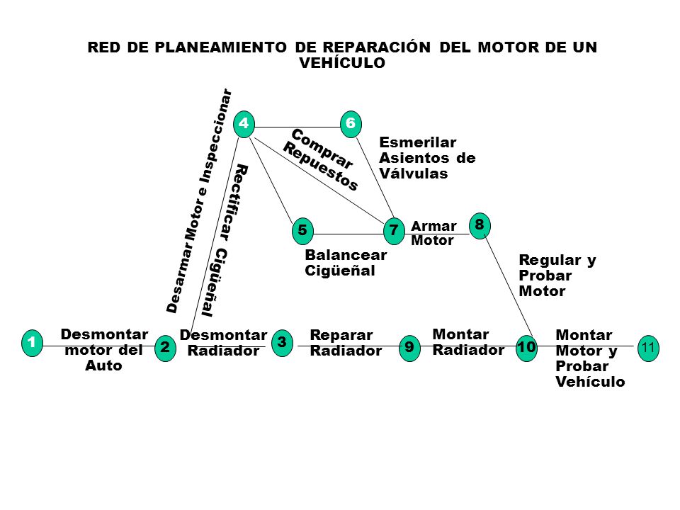 RED DE PLANEAMIENTO DE REPARACIÓN DEL MOTOR DE UN VEHÍCULO