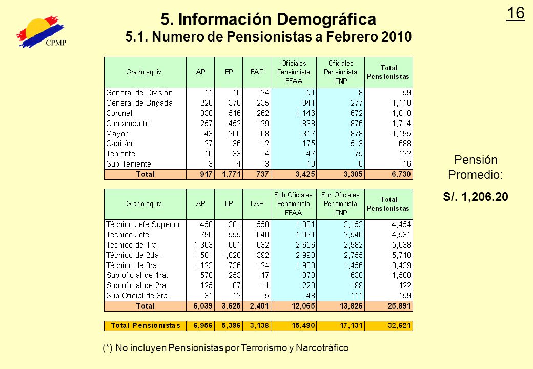 5. Información Demográfica 5.1. Numero de Pensionistas a Febrero 2010