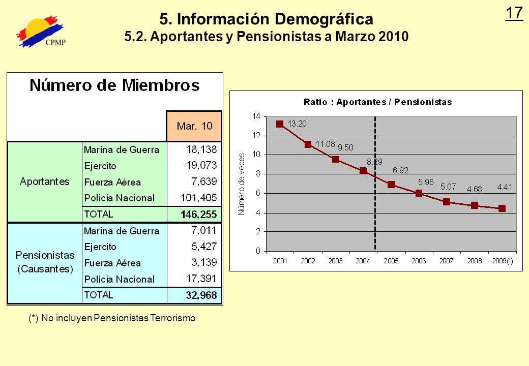 5. Información Demográfica 5.2. Aportantes y Pensionistas a Marzo 2010