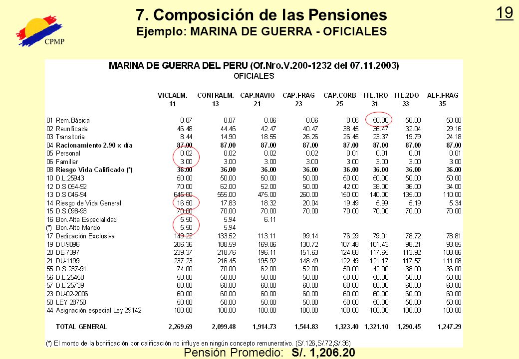 7. Composición de las Pensiones Ejemplo: MARINA DE GUERRA - OFICIALES