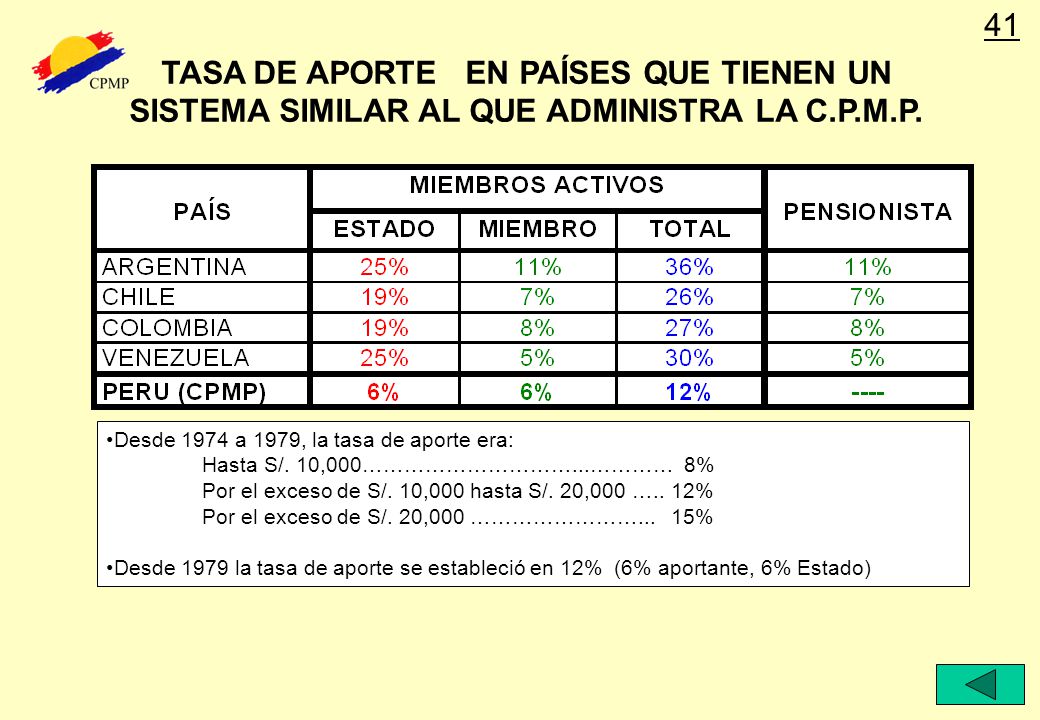 41 TASA DE APORTE EN PAÍSES QUE TIENEN UN SISTEMA SIMILAR AL QUE ADMINISTRA LA C.P.M.P. Desde 1974 a 1979, la tasa de aporte era: