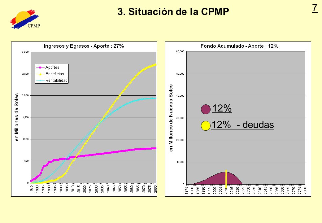 7 3. Situación de la CPMP 12% 12% - deudas