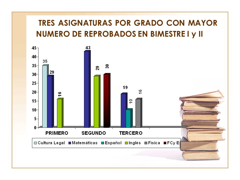 TRES ASIGNATURAS POR GRADO CON MAYOR NUMERO DE REPROBADOS EN BIMESTRE I y II