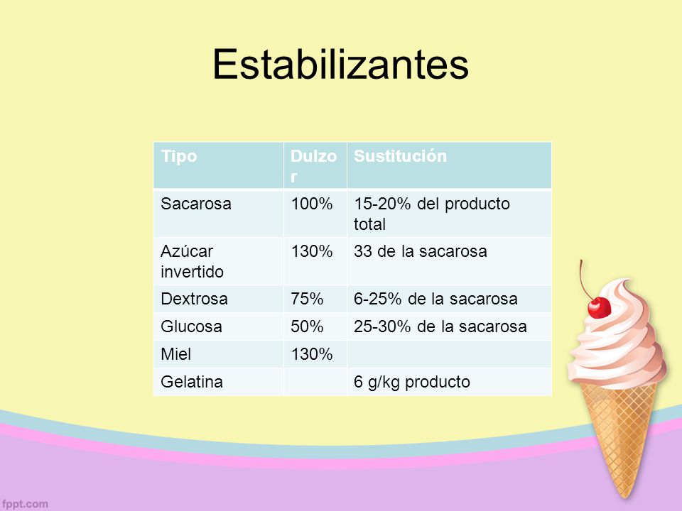 Estabilizantes Tipo Dulzor Sustitución Sacarosa 100%