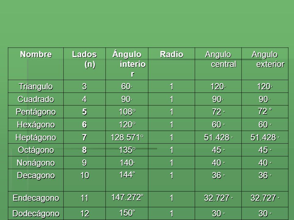 Nombre Lados (n) Ángulo interior. Radio. Angulo central. Angulo exterior. Triangulo · 1.