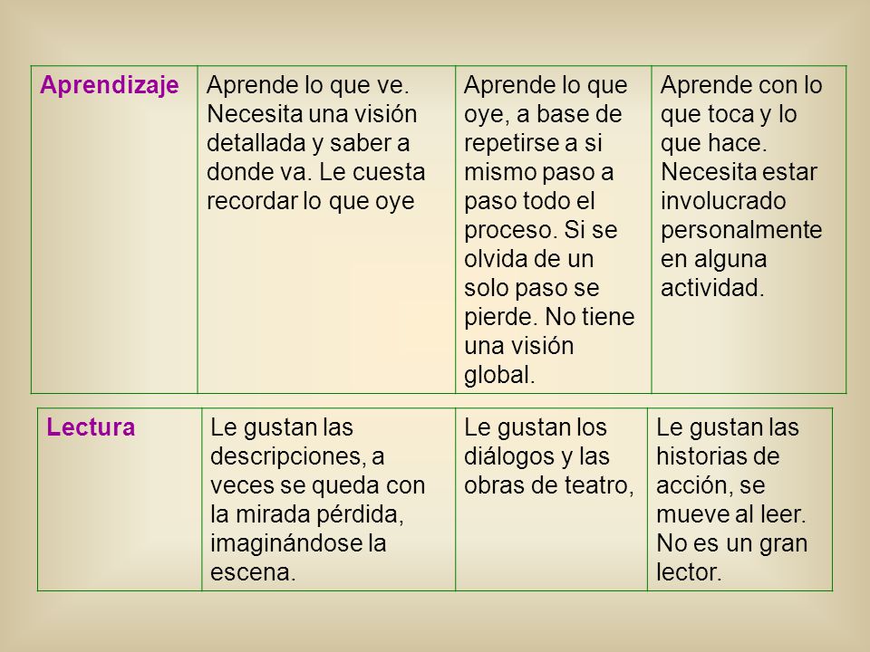 Aprendizaje Aprende lo que ve. Necesita una visión detallada y saber a donde va. Le cuesta recordar lo que oye.