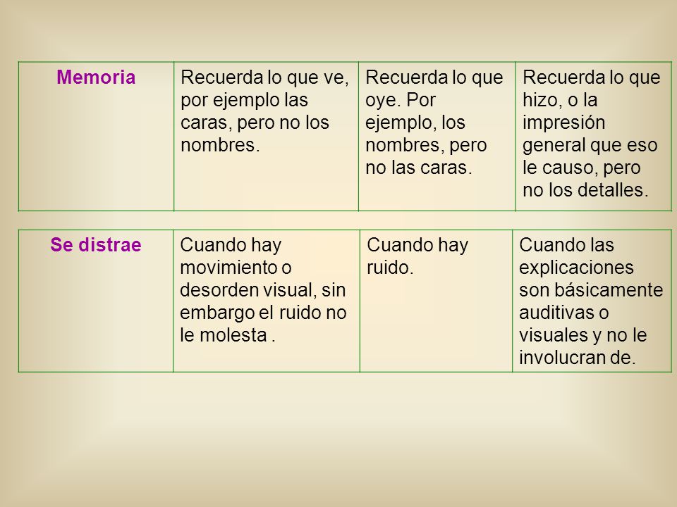 Memoria Recuerda lo que ve, por ejemplo las caras, pero no los nombres. Recuerda lo que oye. Por ejemplo, los nombres, pero no las caras.