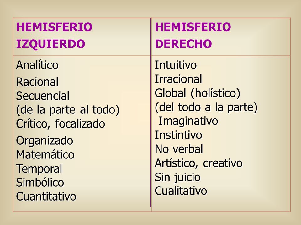 HEMISFERIO IZQUIERDO. DERECHO. Analítico. Racional Secuencial (de la parte al todo) Crítico, focalizado.