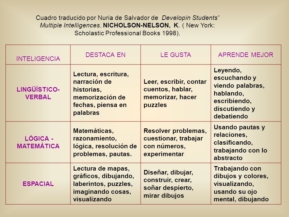 Cuadro traducido por Nuria de Salvador de Developin Students Multiple Intelligences. NICHOLSON-NELSON, K. ( New York: Scholastic Professional Books 1998).