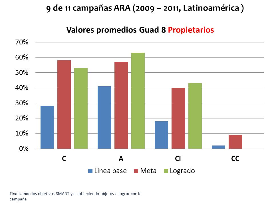 9 de 11 campañas ARA (2009 – 2011, Latinoamérica )