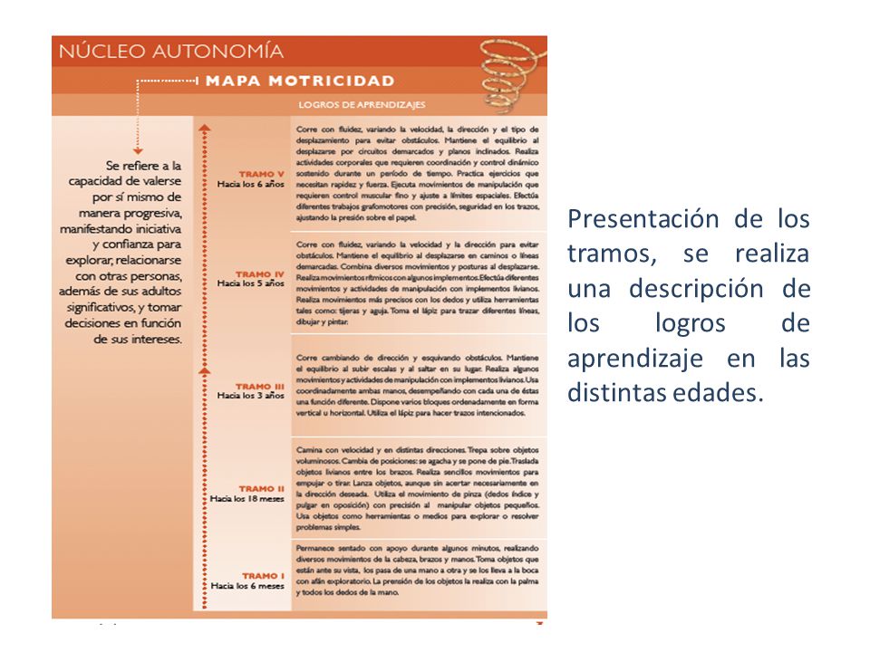 Presentación de los tramos, se realiza una descripción de los logros de aprendizaje en las distintas edades.