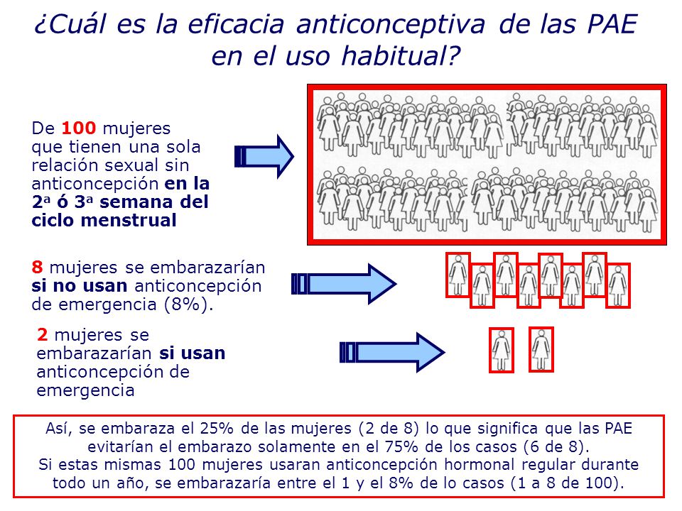 ¿Cuál es la eficacia anticonceptiva de las PAE en el uso habitual