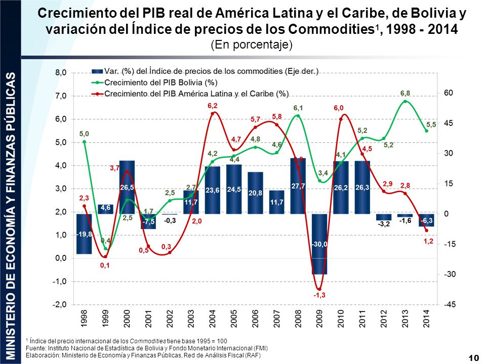Crecimiento del PIB real de América Latina y el Caribe, de Bolivia y variación del Índice de precios de los Commodities1, (En porcentaje)