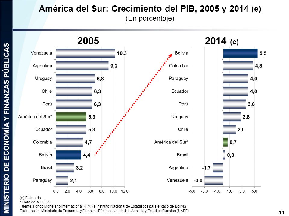 América del Sur: Crecimiento del PIB, 2005 y 2014 (e)