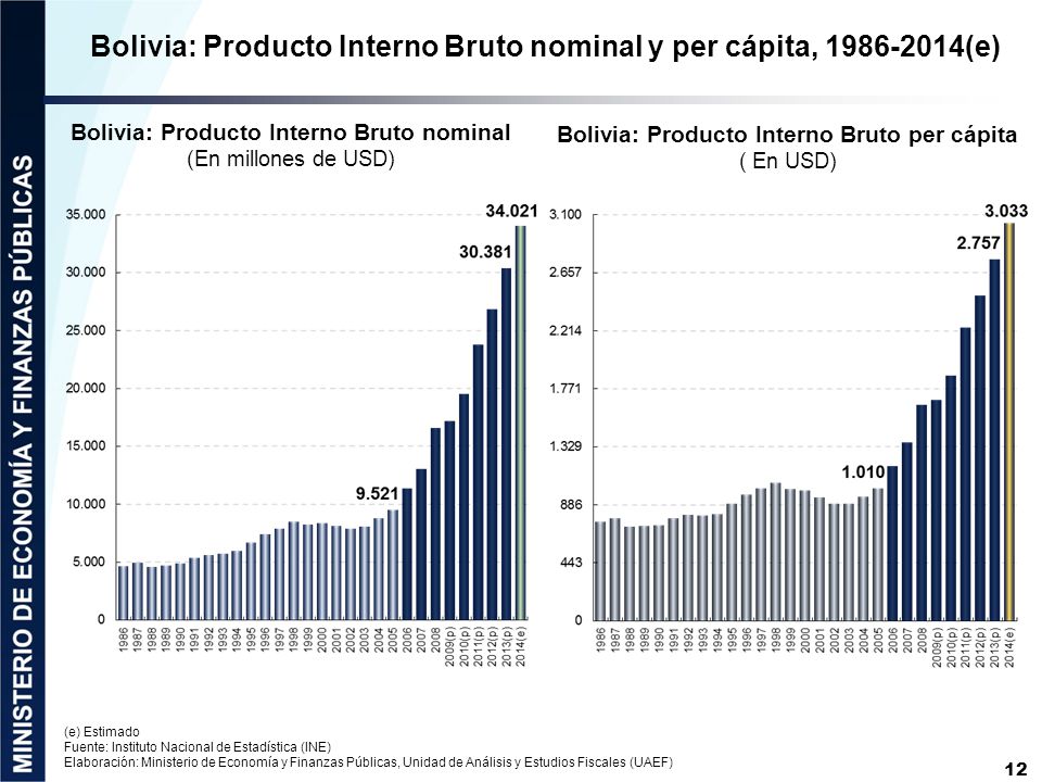 Bolivia: Producto Interno Bruto nominal y per cápita, (e)