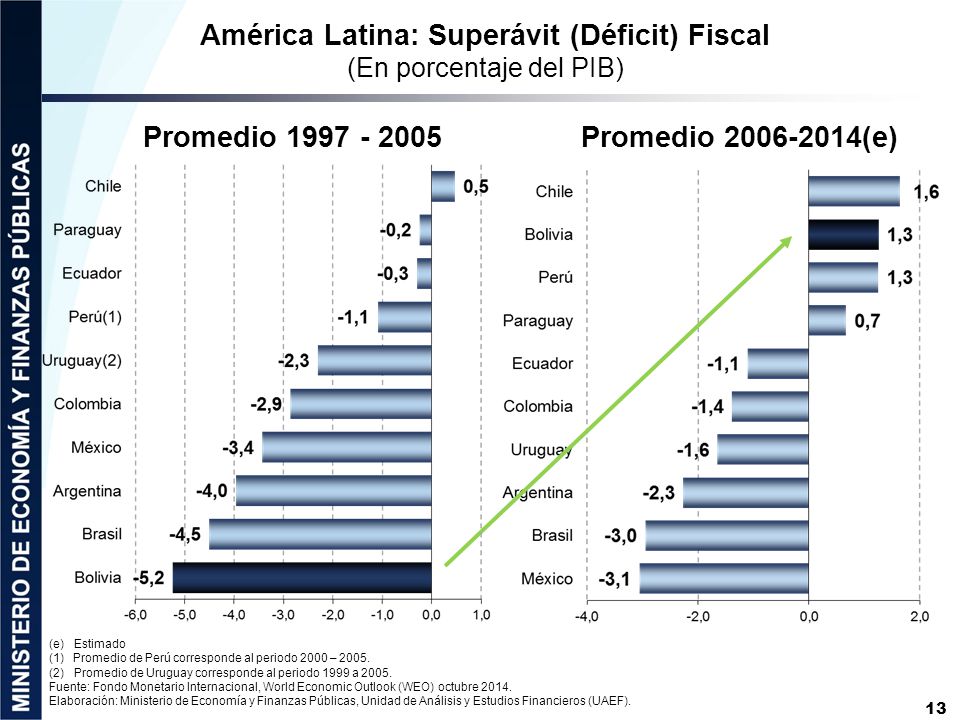 América Latina: Superávit (Déficit) Fiscal (En porcentaje del PIB)