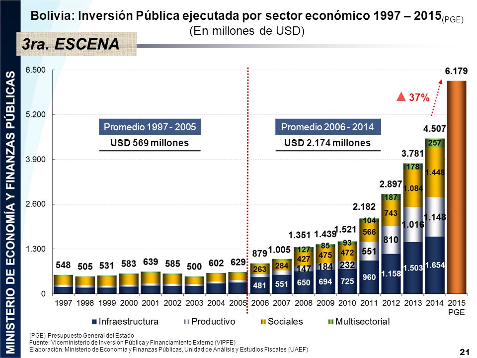 Bolivia: Inversión Pública ejecutada por sector económico 1997 – 2015(PGE) (En millones de USD)