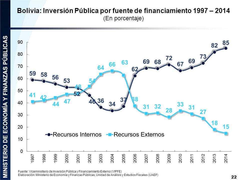 Bolivia: Inversión Pública por fuente de financiamiento 1997 – 2014