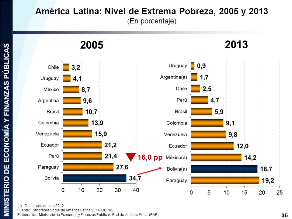 América Latina: Nivel de Extrema Pobreza, 2005 y 2013 (En porcentaje)