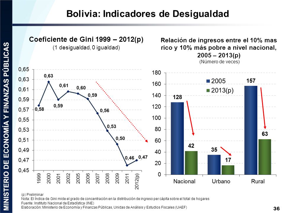 Bolivia: Indicadores de Desigualdad Coeficiente de Gini 1999 – 2012(p)
