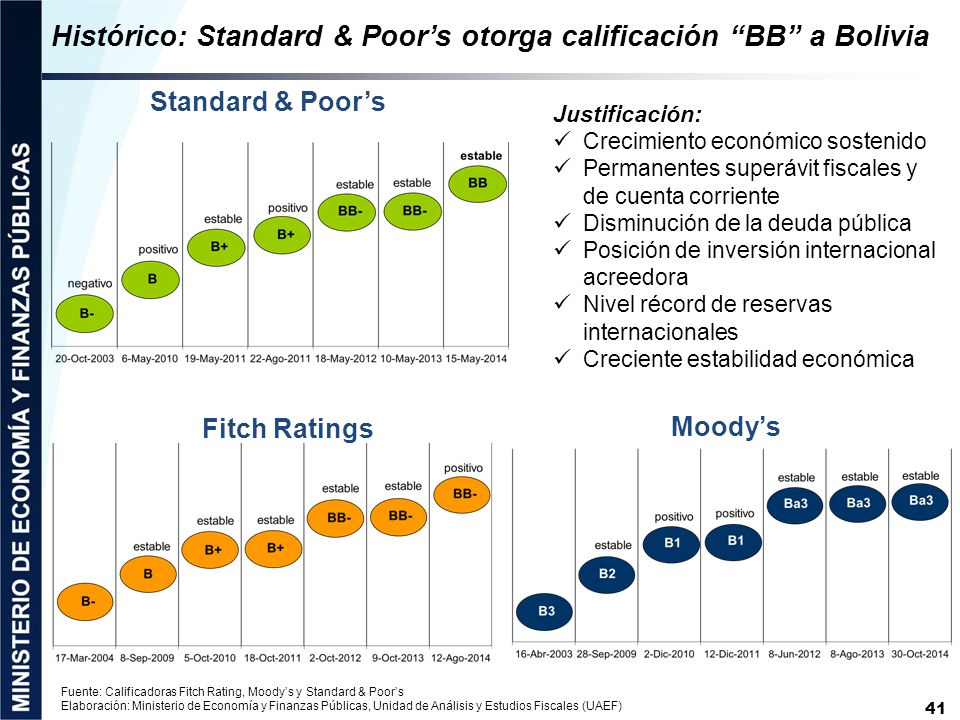 Histórico: Standard & Poor’s otorga calificación BB a Bolivia