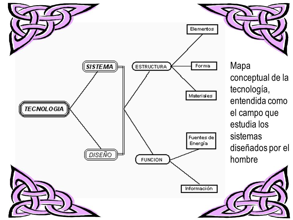 Mapa conceptual de la tecnología, entendida como