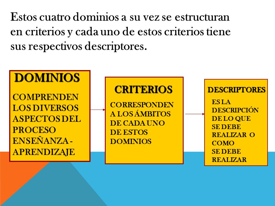 Estos cuatro dominios a su vez se estructuran en criterios y cada uno de estos criterios tiene sus respectivos descriptores.