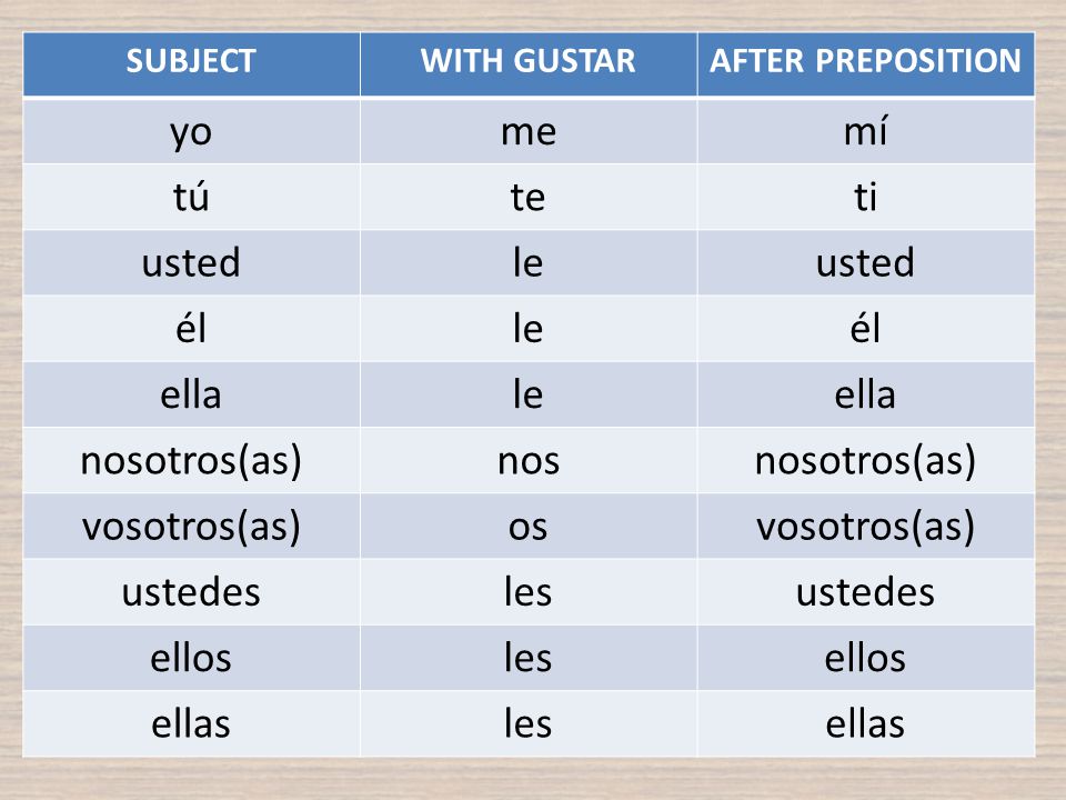 yo me mí tú te ti usted le él ella nosotros(as) nos vosotros(as) os