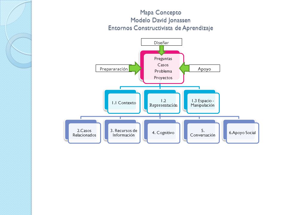 Mapa Concepto Modelo David Jonassen Entornos Constructivista de Aprendizaje