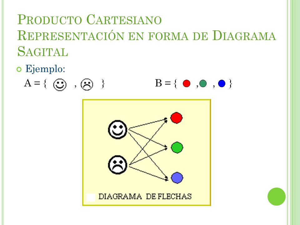 Producto Cartesiano Representación en forma de Diagrama Sagital