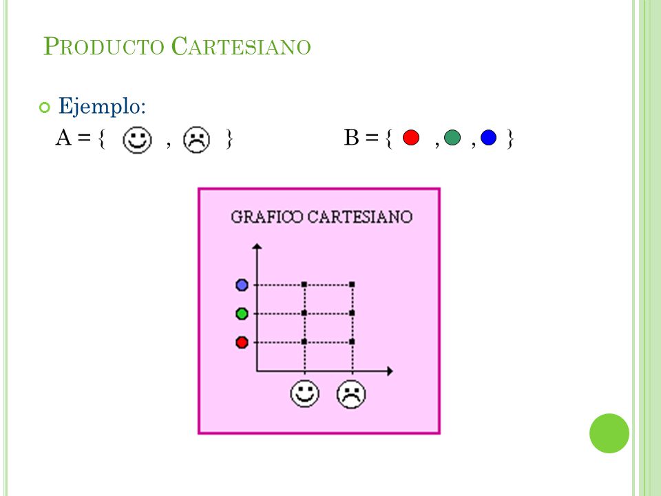 Producto Cartesiano Ejemplo: A = { , } B = { , , }